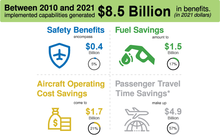Between 2010 and 2021 implemented capabilities generated $8.5 Billion (in 2021 dollars). Safety benefits encompass $0.4 billion (5%). Fuel savings amount to $1.5 billion (17%). Aircraft operating cost savings come to $1.7 billion (21%). Passenger travel time savings* make up $4.9 billion (57%).
