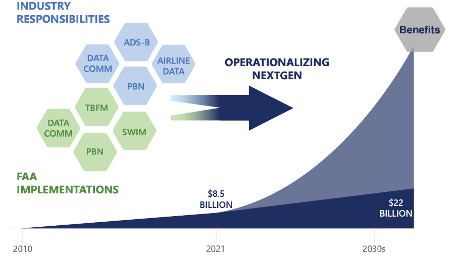 Operationalizing NextGen places expectations on both industry responsibilities (including ADS-B, Data Comm, PBN, and Airline Data) and FAA Implementations (including TBFM, Data Comm, PBN, and SWIM) to realize the maximum possible benefits.