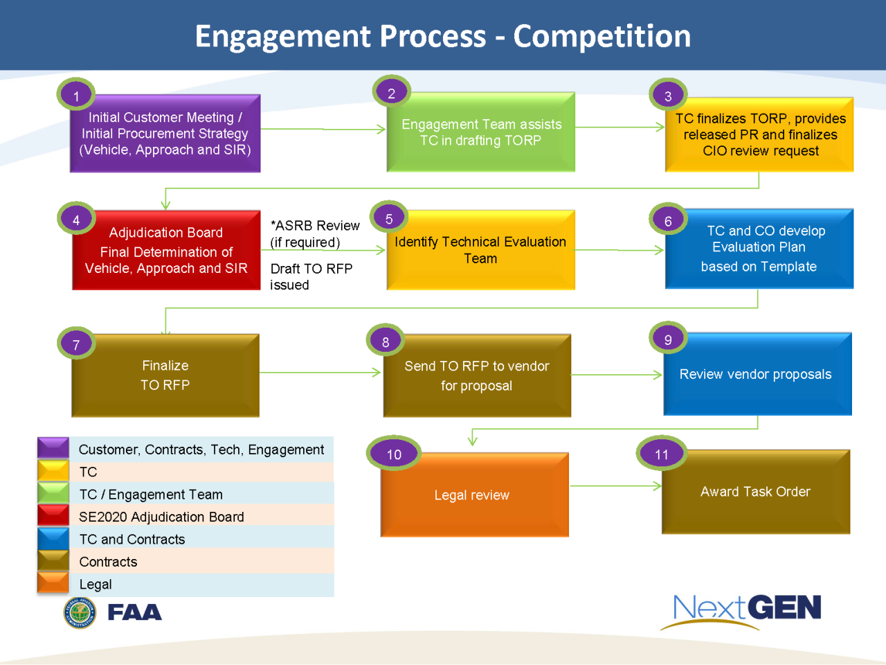 SE2020/2025 Customer Engagement Federal Aviation Administration