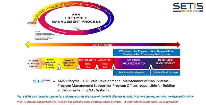 SETIS Scope relative to the AMS Lifecycle Management Process