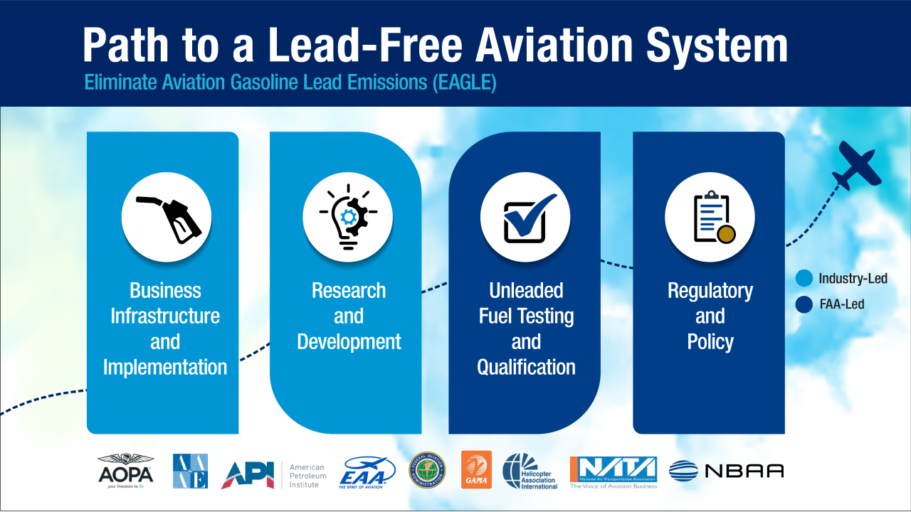 Path to a Lead-Free Aviation System Chart