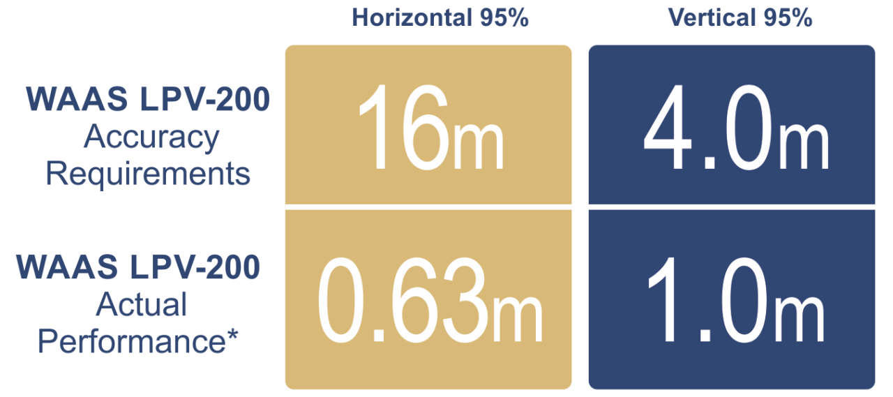 graphic table that displays the accuracy requirements for WAAS