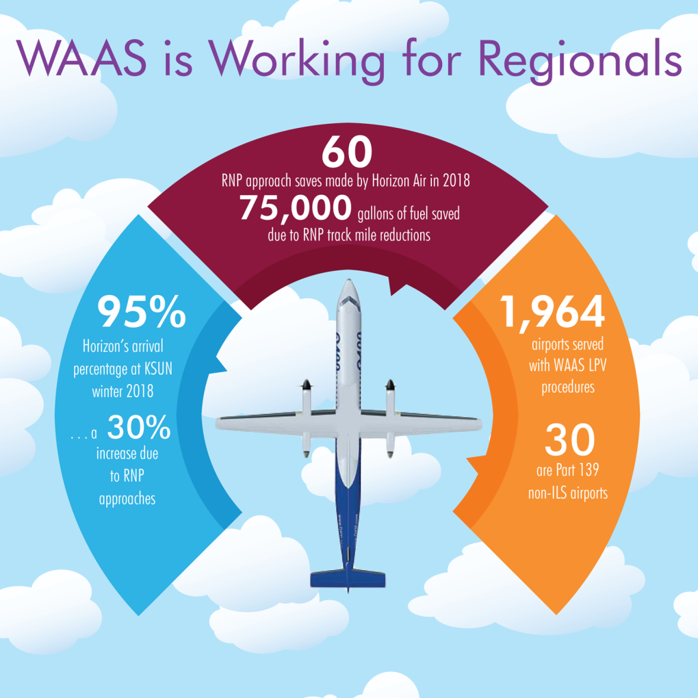 WAAS graph about RNP approach