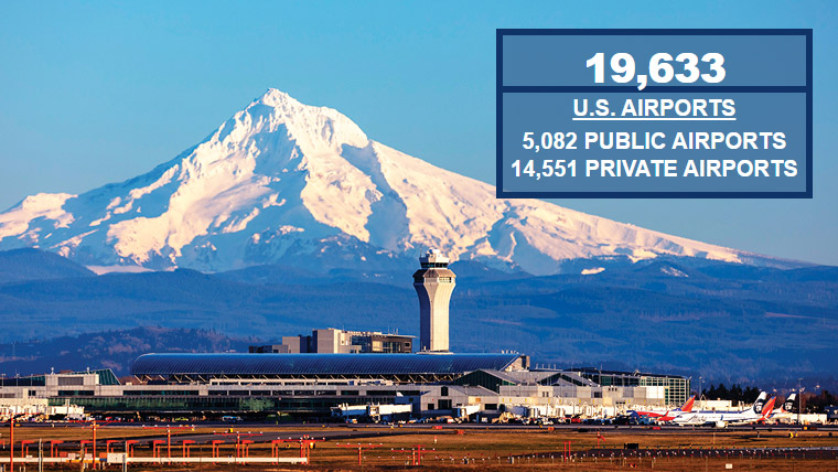 19,633 U.S. airports 5,082 public airports 14,551 private airports