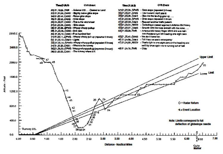 "AVA052 ILS missed approach – profile view"