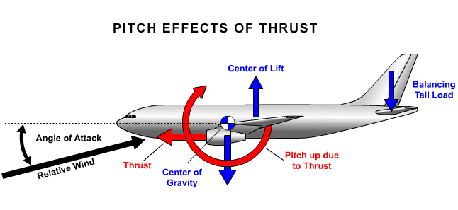 "Illustration of Pitch Effects"