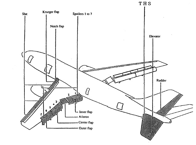 "Figure of Control Wing Surfaces of A300"