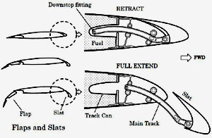 "Illustration of action of leading edge slats and retraction into slat can"
