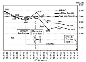 "Illustration of Left and Right fuel tank levels during fuel leak - landing and taxi"