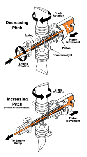 "Illustration of Hydraulic Control Blade Angle Position"