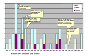 "History of Concorde Tire Events Diagram"