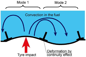"Illustration of effect of impact on wing box filled with fuel"