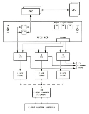 "Diagram of AFDS Architecture"