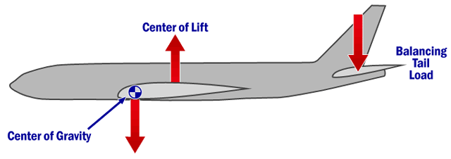 "Diagram of locations of center gravity, center of lift, and balancing load of aircraft"
