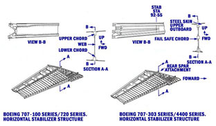 "Diagram of horizontal stabilizer structure"