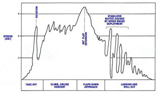 "Diagram of the horizontal stabilizer load spectrum"