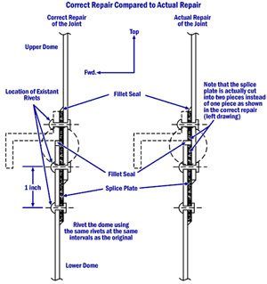 "Diagram of correct repair compared to actual repair"