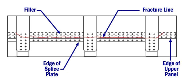 "Diagram showing the fracture line that propagated along the row of fasteners"