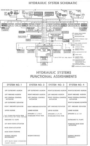 "Hydraulic System Schematic and Hydraulic Systems Functional Assignments"