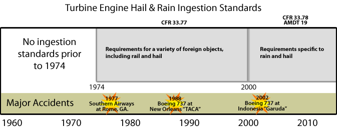 "Chart of Turbine Engine Hail and Rain Ingestion Standards"