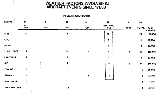 "Chart of weather factors involved in aircraft events since 1/1/80"
