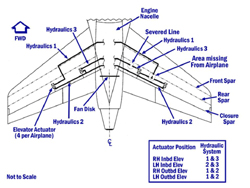 "Illustration of DC-10 Hydraulic System Arrangement in Horizontal Stabilizer"