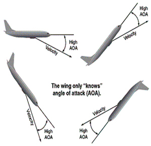 "Angle of attack illustration from Airplane Upset Recovery Training Aid"