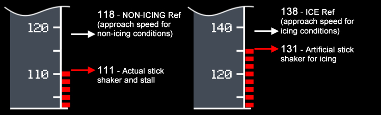 "Illustration showing ICE Ref, NON-ICING Ref and artificial / actual stick shaker speeds"
