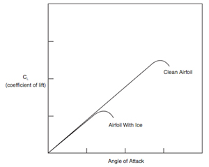 "Stall angle of attack for iced airfoil vs. clean airfoil"