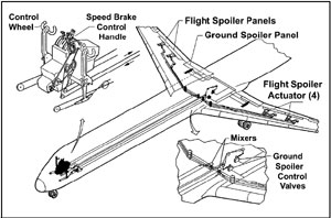 "Diagram of Spoiler Control System -NTSB Report"