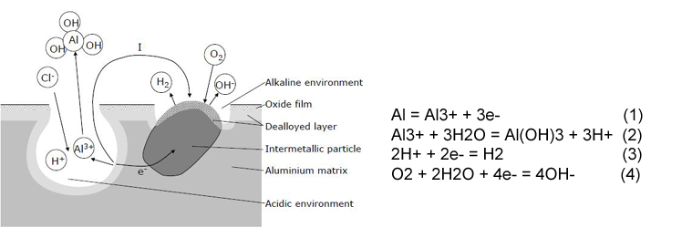 "Illustration of pit corrosion"