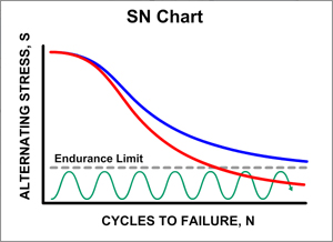 "Stress-cycles to failure diagram"