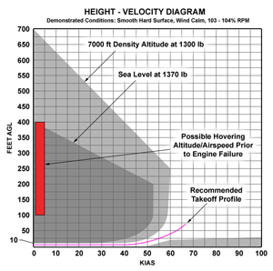 "Height - Velocity Curve"