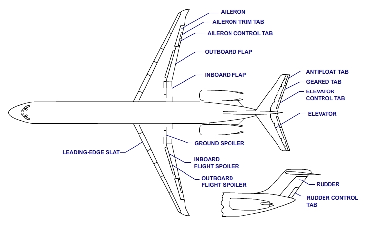 "DC-9-82 flight control surfaces"