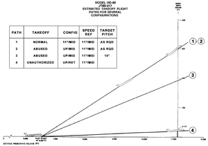 "NTSB diagram showing results from the performance studies View Larger"