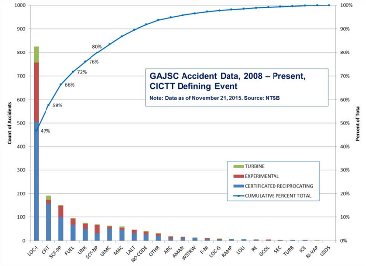 "GAJSC Pareto Chart for 2008-2015"