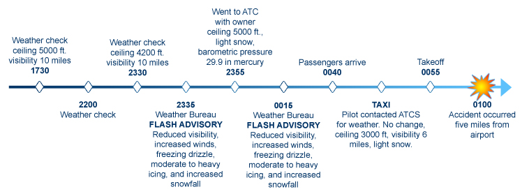 "Timeline of the flight"