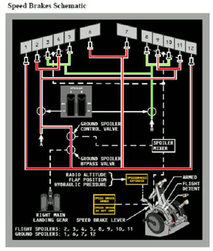 "737 Speed Brake System Schematic Excerpted from Boeing 737 Operations Manual"