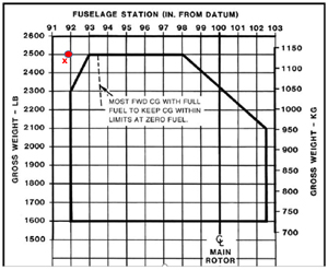 "Robinson R44 CEN13FA010 CG envelope"