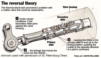 "Diagram of Valve Reversal Theory"