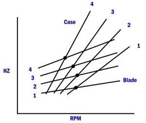 "Illustration of Campbell Diagram"