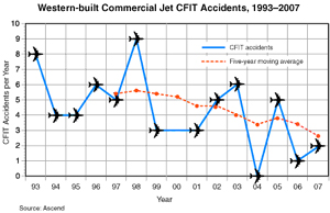 "Chart of Western-built Commercial Jet CFIT Accidents, 1993-2007"