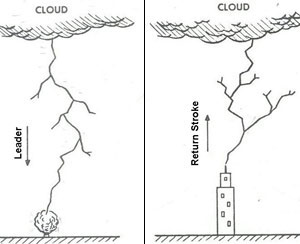 "Lightning Discharge from Cloud to Ground"