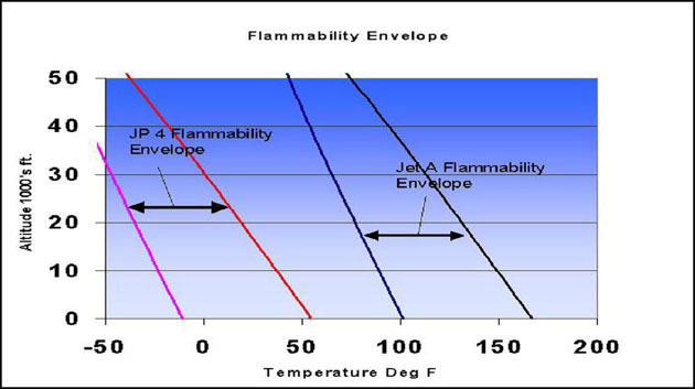 "Chart comparison of flammability envelope JP-4 and Jet A fuel"