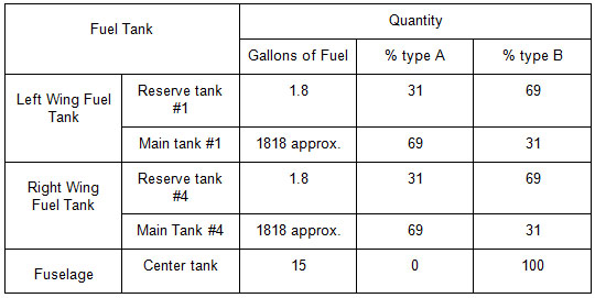 "Fuel Distribution - After Baltimore Refueling"
