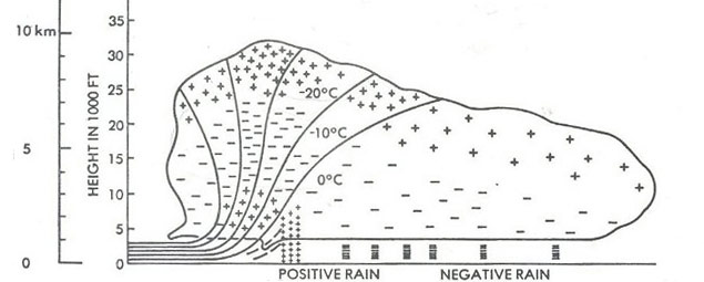 "Figure representing electrical charge distribution inside a cloud"