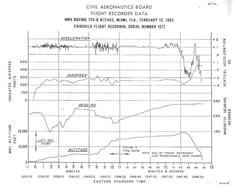"Flight Recorder data from accident report"