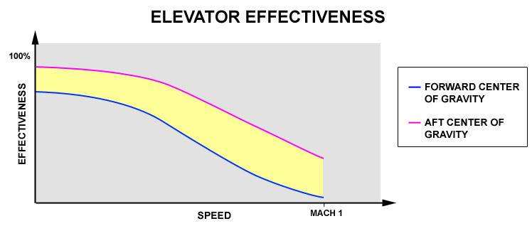 "Elevator Effectiveness Chart"