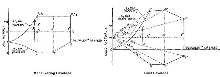 "Illustrations of Maneuver and Gust Envelopes. Reference Civil Air Regulations (CAR 4b)."