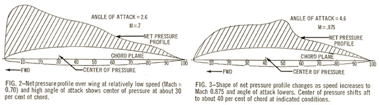 "Change in Pressure Distribution over Wing cross section due to increasing Mach number From Boeing Airliner July 1959"